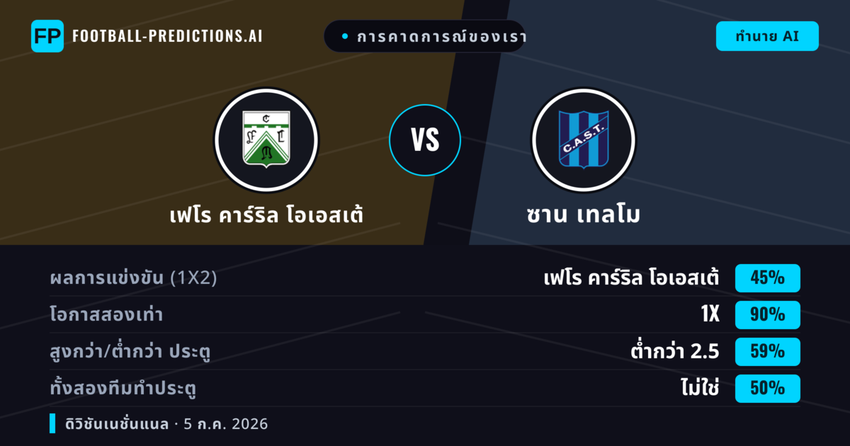 การคาดการณ์ของเรา: เฟโร คาร์ริล โอเอสเต้ vs ซาน เทลโม — เฟโร คาร์ริล โอเอสเต้ — ชนะ (60%); ต่ำกว่า 2.5; ทั้งสองทีมทำประตู: ไม่ใช่