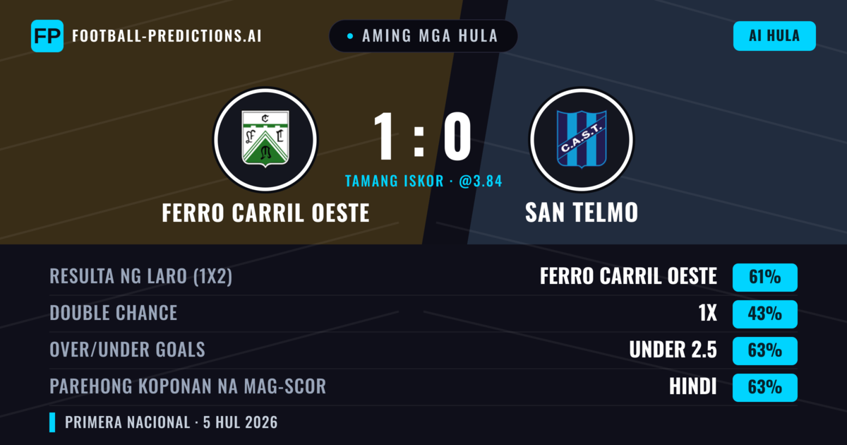 Aming mga hula: Ferro Carril Oeste vs San Telmo — Ferro Carril Oeste — Manalo (60%); Under 2.5; Parehong magbubuo: Hindi