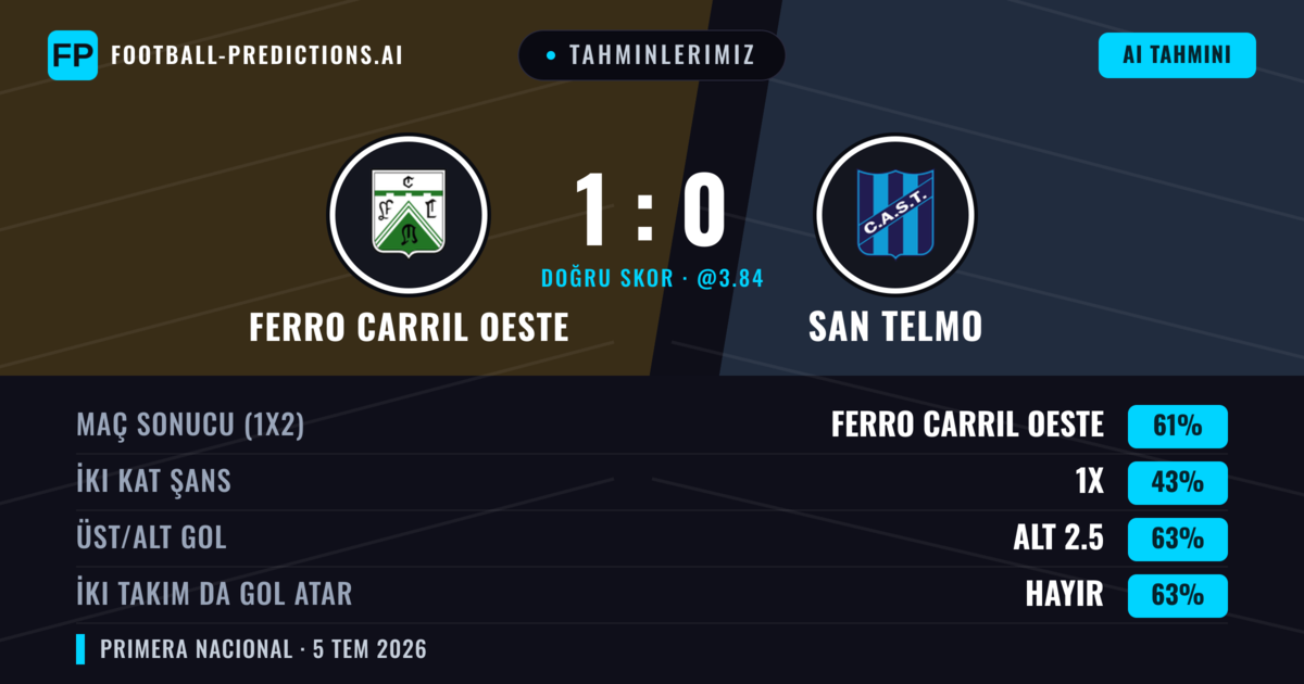 Tahminlerimiz: Ferro Carril Oeste vs San Telmo — Ferro Carril Oeste — Kazanmak (60%); Alt 2.5; İki taraf da gol atar: Hayır