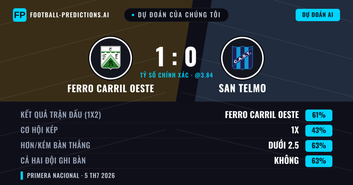 Dự đoán của chúng tôi: Ferro Carril Oeste vs San Telmo — Ferro Carril Oeste — Thắng (60%); Ít hơn 2.5; Cả hai ghi bàn: Không