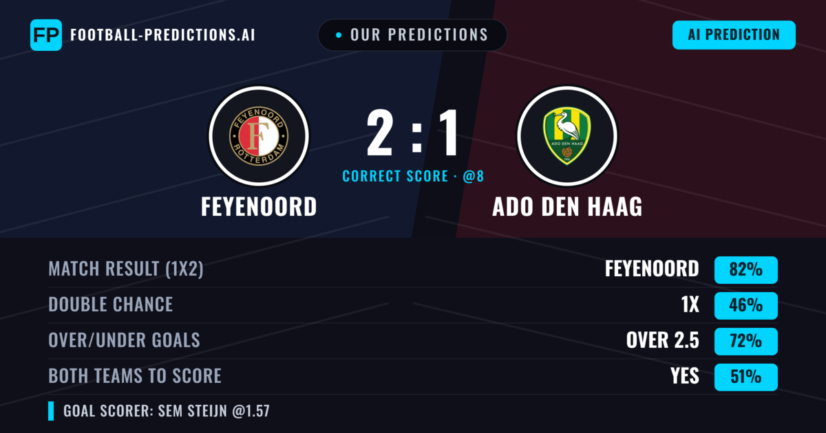 Our Predictions: Feyenoord vs ADO Den Haag — Feyenoord — Win (82%); over 2.5; Both teams to score: Yes