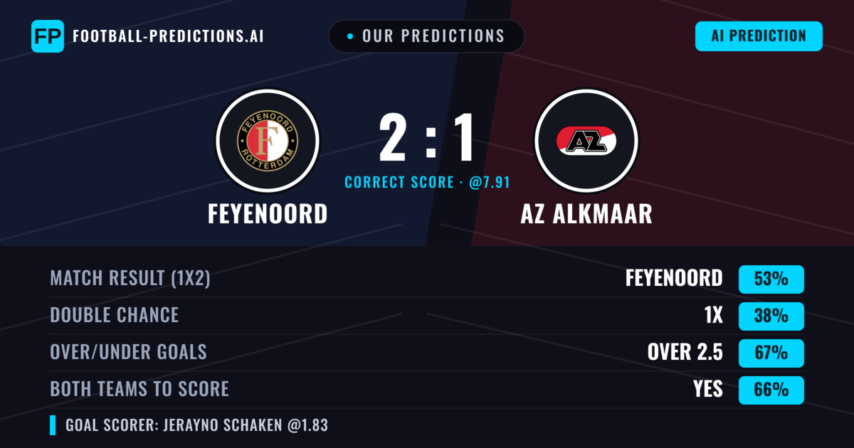 Our Predictions: Feyenoord vs AZ Alkmaar — Feyenoord — Win (52%); over 2.5; Both teams to score: Yes