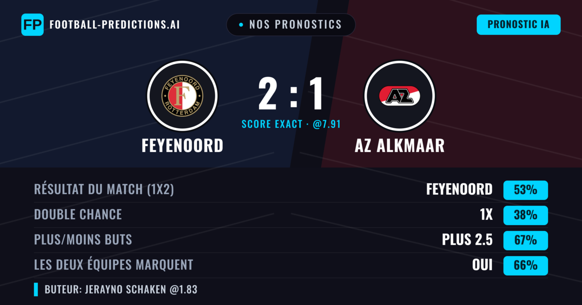 Nos pronostics: Feyenoord vs AZ Alkmaar — Feyenoord — Victoire (55%); Plus 2.5; Les deux marquent : Oui