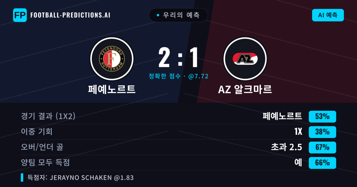우리의 예측: 페예노르트 vs AZ 알크마르 — 페예노르트 — 승리 (55%); 초과 2.5; 양팀 모두 득점: 예