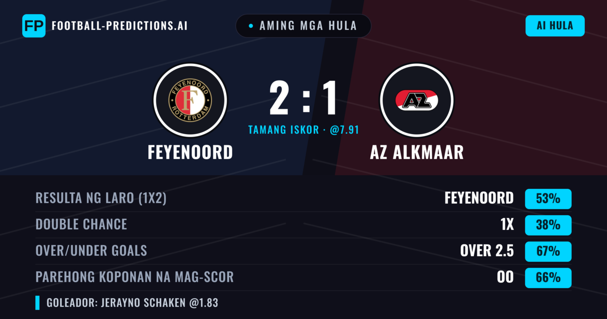 Aming mga hula: Feyenoord vs AZ Alkmaar — Feyenoord — Manalo (55%); Over 2.5; Parehong magbubuo: Oo