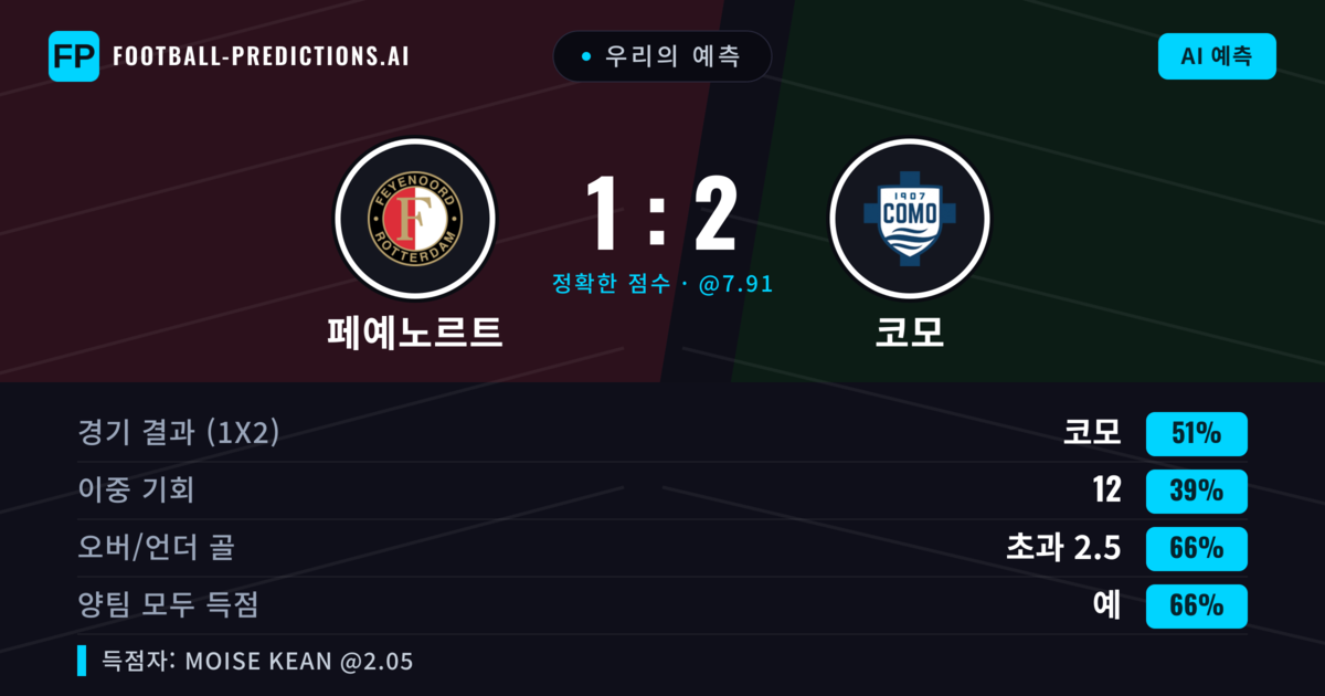 우리의 예측: 페예노르트 vs 코모 — 코모 — 승리 (49%); 초과 2.5; 양팀 모두 득점: 예