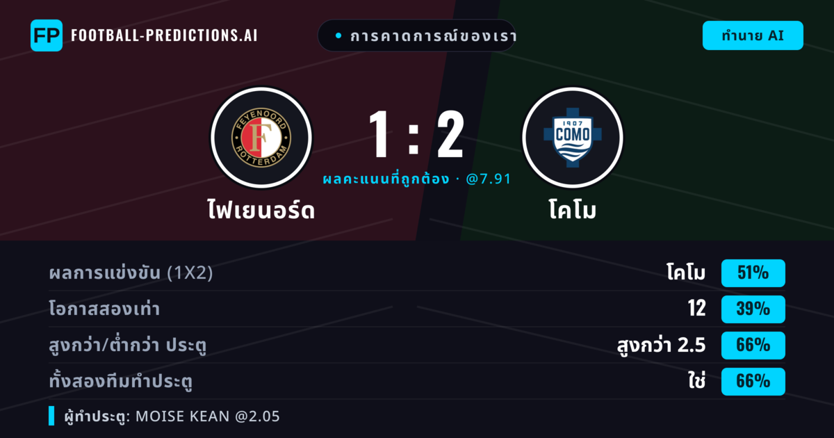การคาดการณ์ของเรา: ไฟเยนอร์ด vs โคโม — โคโม — ชนะ (50%); เกิน 2.5; ทั้งสองทีมทำประตู: ใช่