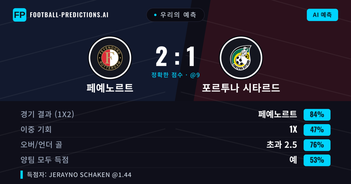 우리의 예측: 페예노르트 vs 포르투나 시타르드 — 페예노르트 — 승리 (83%); 초과 2.5; 양팀 모두 득점: 예