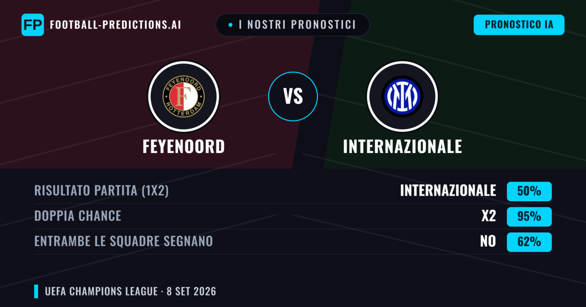 I nostri pronostici: Feyenoord vs Internazionale — Pareggio (50%); Entrambe segnano: No