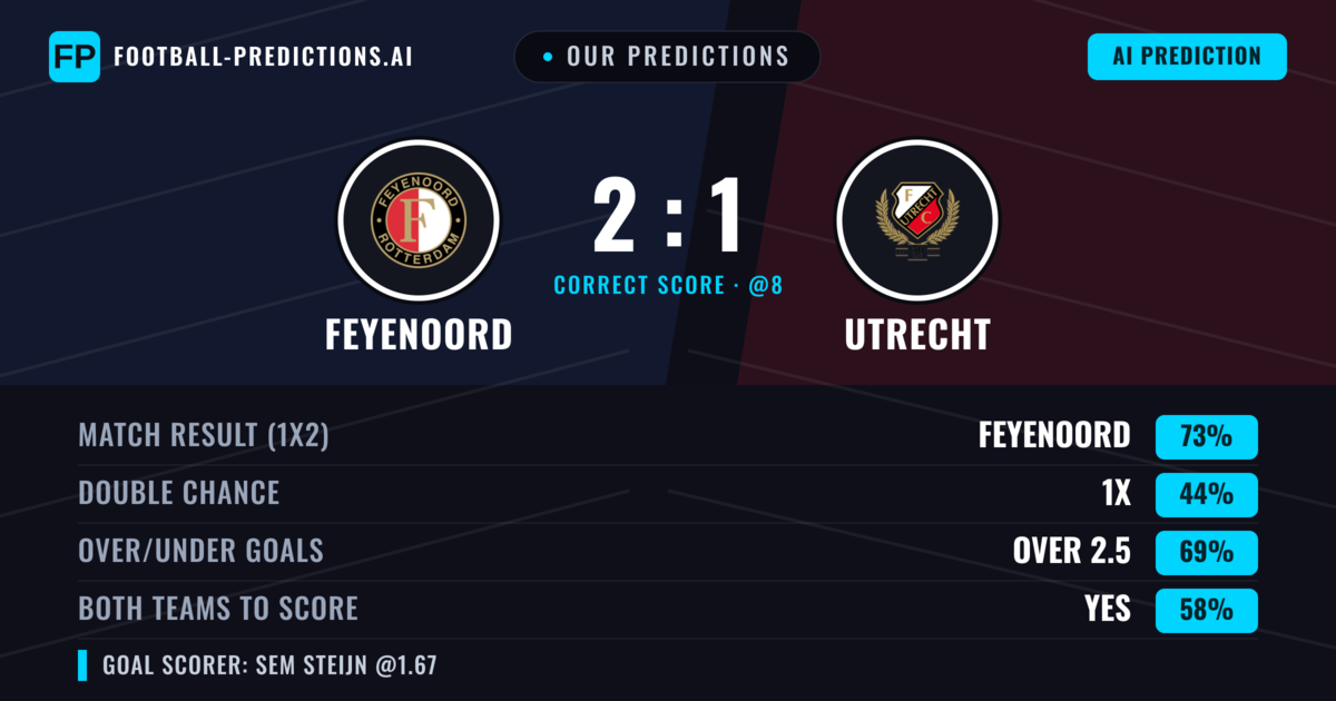 Our Predictions: Feyenoord vs Utrecht — Feyenoord — Win (75%); over 2.5; Both teams to score: Yes