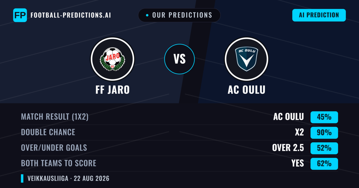 Our Predictions: FF Jaro vs AC Oulu — AC Oulu — Win (45%); over 2.5; Both teams to score: Yes