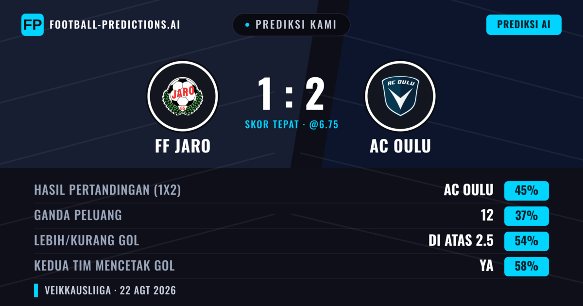 Prediksi kami: FF Jaro vs AC Oulu — AC Oulu — Menang (45%); Lebih 2.5; Kedua tim mencetak gol: Ya