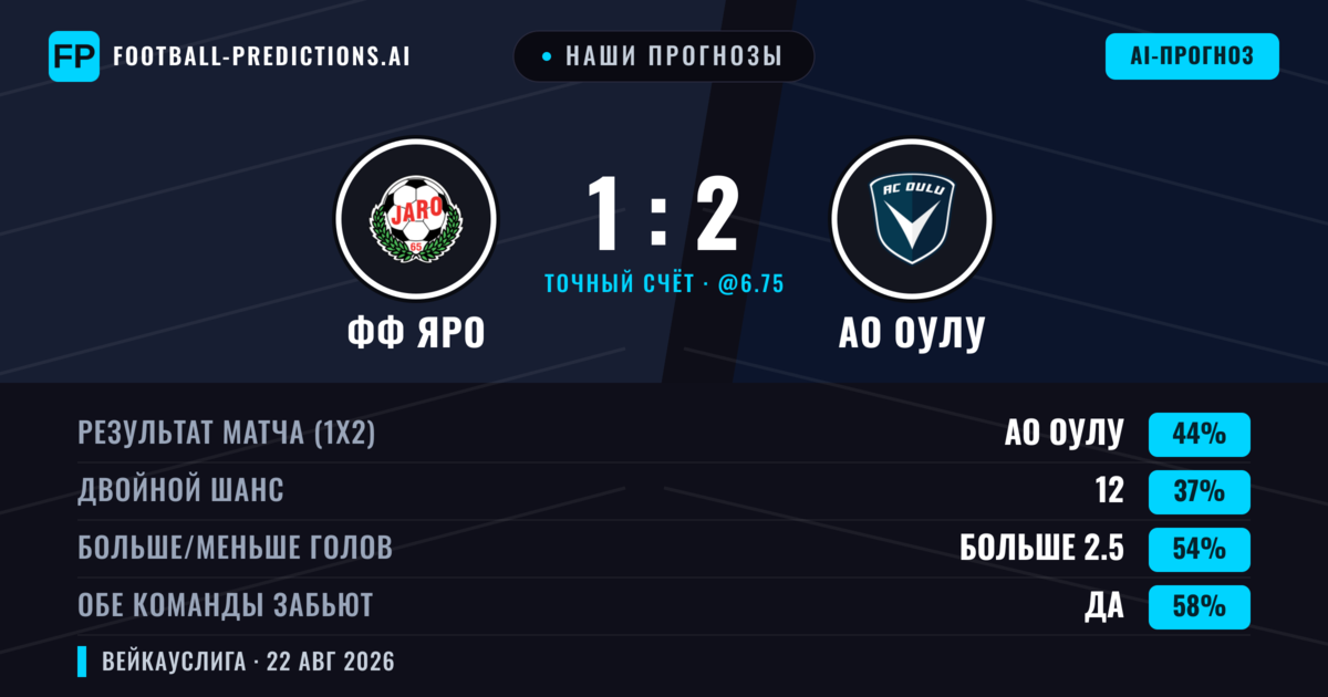 Наши прогнозы: ФФ Яро против АО Оулу — АО Оулу — Победа (45%); Больше 2.5; Обе забьют Да