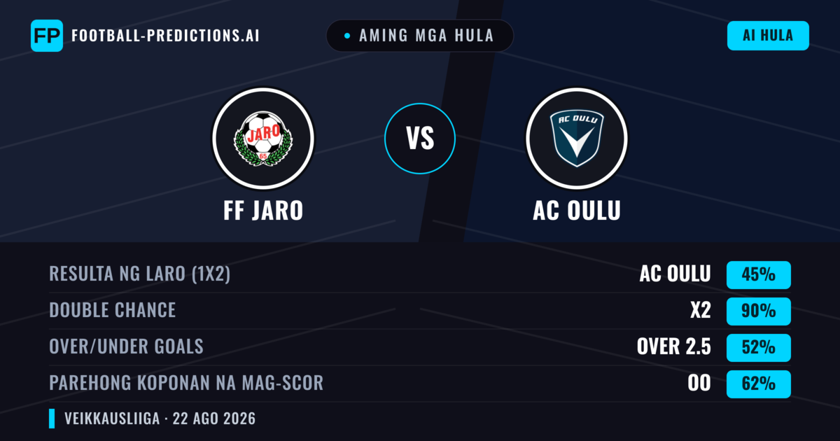 Aming mga hula: FF Jaro vs AC Oulu — AC Oulu — Manalo (45%); Over 2.5; Parehong magbubuo: Oo