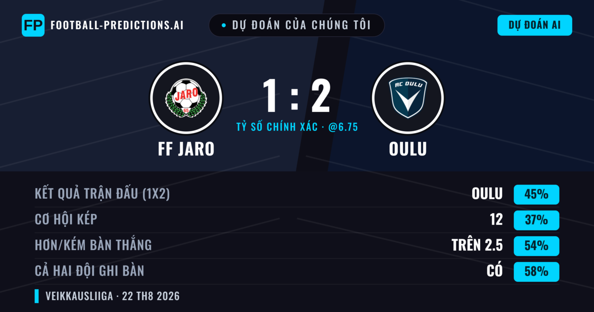 Dự đoán của chúng tôi: FF Jaro vs Oulu — Oulu — Thắng (45%); Hơn 2.5; Cả hai ghi bàn: Có
