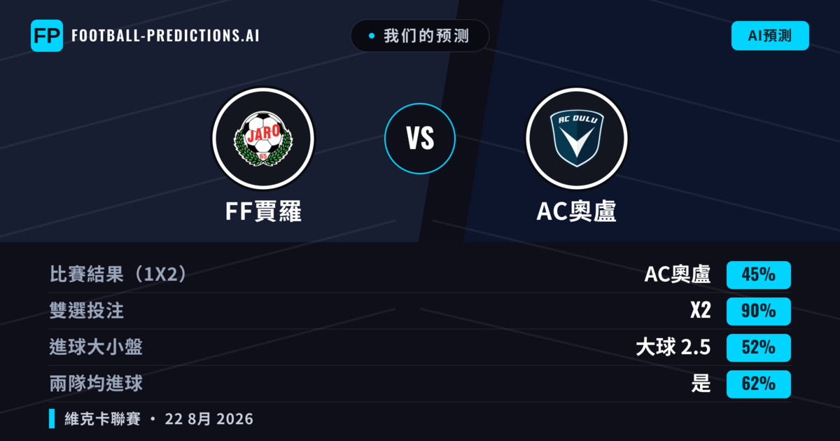 我们的预测: FF賈羅 對 AC奧盧 — AC奧盧 — 勝 (45%); 大球 2.5; 有進球