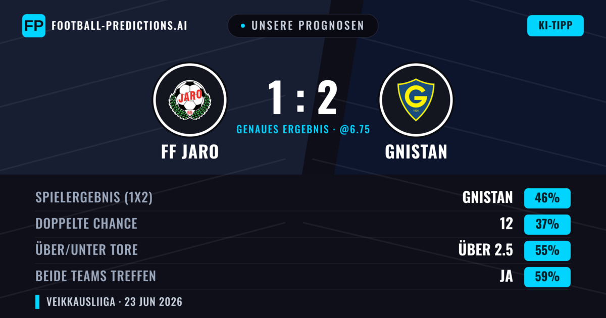 Unsere Prognosen: FF Jaro vs Gnistan — Gnistan — Sieg (46%); Über 2.5; Beide treffen: Ja