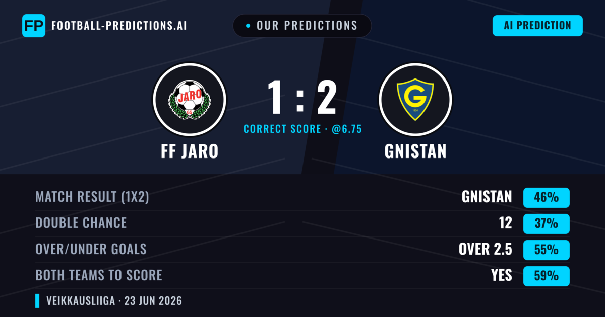 Our Predictions: FF Jaro vs Gnistan — Gnistan — Win (46%); over 2.5; Both teams to score: Yes