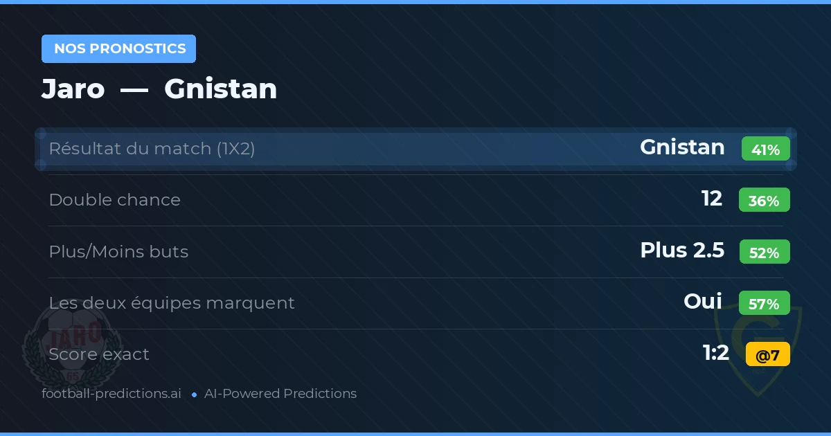 Nos pronostics: Jaro vs Gnistan — Gnistan — Victoire (44%); Plus 2.5; Les deux marquent : Oui