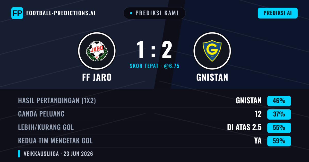 Prediksi kami: FF Jaro vs Gnistan — Gnistan — Menang (46%); Lebih 2.5; Kedua tim mencetak gol: Ya