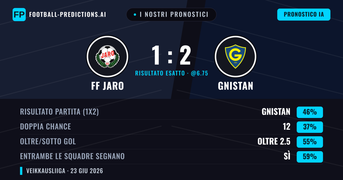 I nostri pronostici: FF Jaro vs Gnistan — Gnistan — Vince (46%); Oltre 2.5; Entrambe segnano: Sì