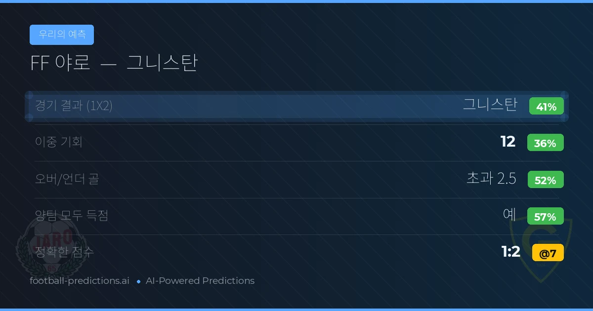 우리의 예측: FF 야로 vs 그니스탄 — 그니스탄 — 승리 (44%); 초과 2.5; 양팀 모두 득점: 예