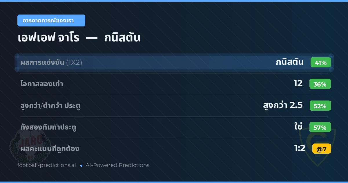 การคาดการณ์ของเรา: เอฟเอฟ จาโร vs กนิสตัน — กนิสตัน — ชนะ (44%); เกิน 2.5; ทั้งสองทีมทำประตู: ใช่