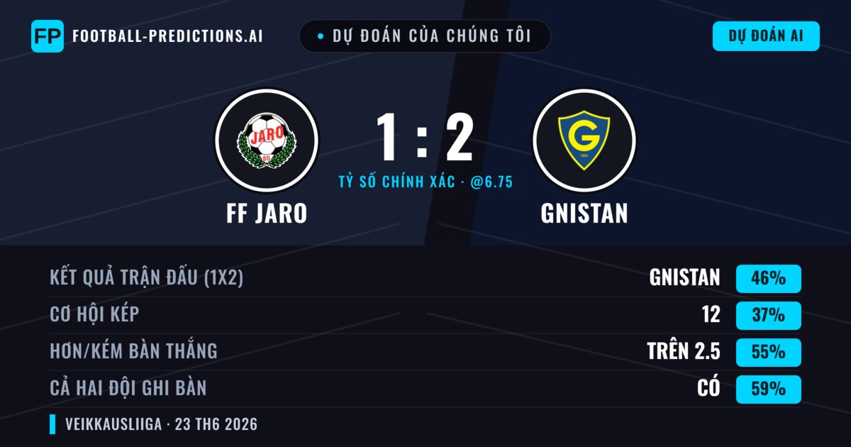 Dự đoán của chúng tôi: FF Jaro vs Gnistan — Gnistan — Thắng (46%); Hơn 2.5; Cả hai ghi bàn: Có