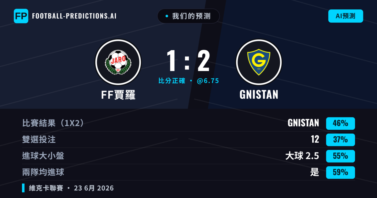 我们的预测: FF賈羅 對 GNISTAN — GNISTAN — 勝 (46%); 大球 2.5; 有進球