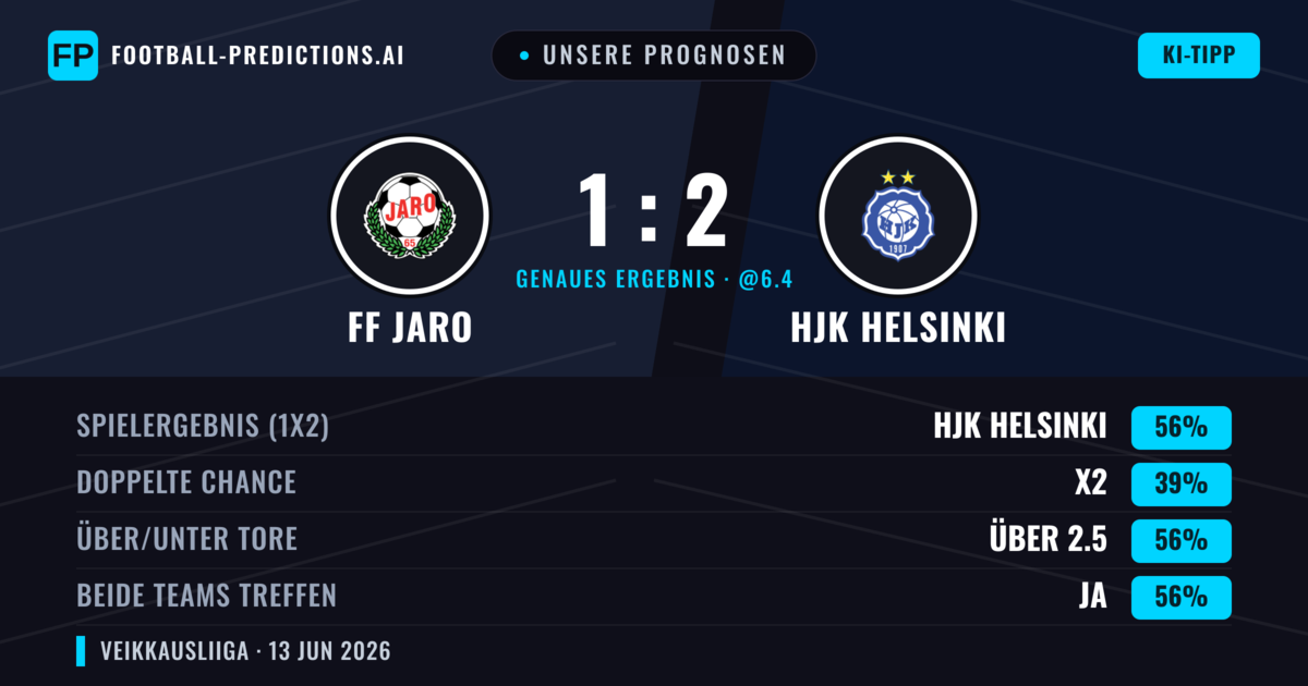 Unsere Prognosen: FF Jaro vs HJK Helsinki — HJK Helsinki — Sieg (56%); Über 2.5; Beide treffen: Ja