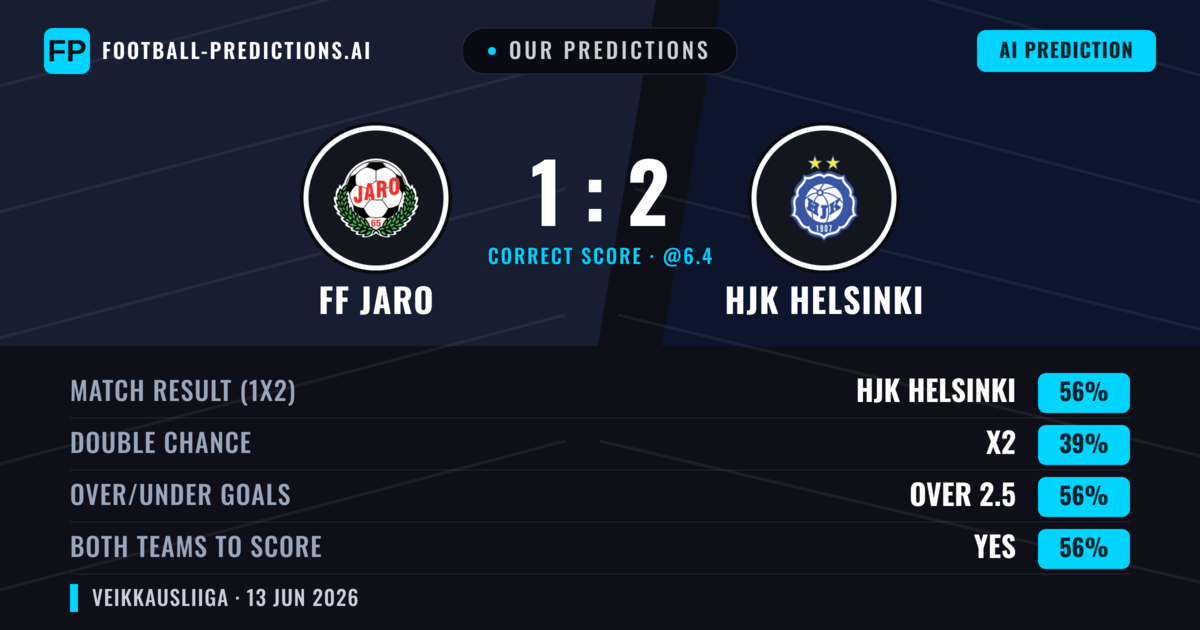 Our Predictions: FF Jaro vs HJK Helsinki — HJK Helsinki — Win (56%); over 2.5; Both teams to score: Yes