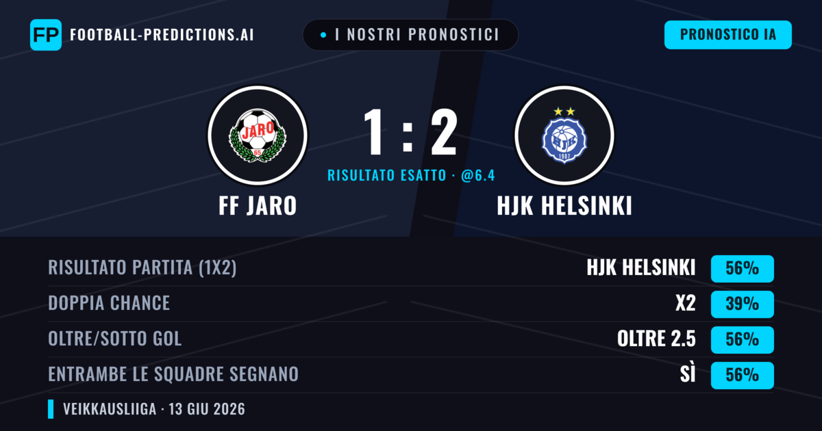 I nostri pronostici: FF Jaro vs HJK Helsinki — HJK Helsinki — Vince (56%); Oltre 2.5; Entrambe segnano: Sì