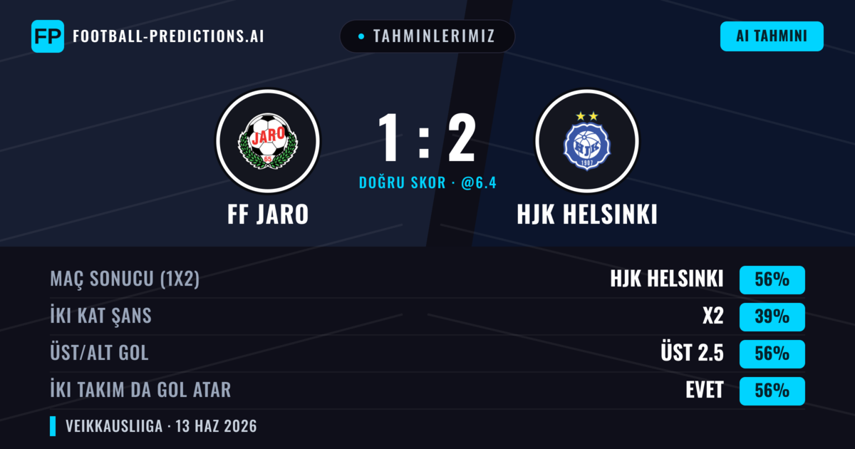 Tahminlerimiz: FF Jaro vs HJK Helsinki — HJK Helsinki — Kazanmak (56%); Üst 2.5; İki taraf da gol atar: Evet
