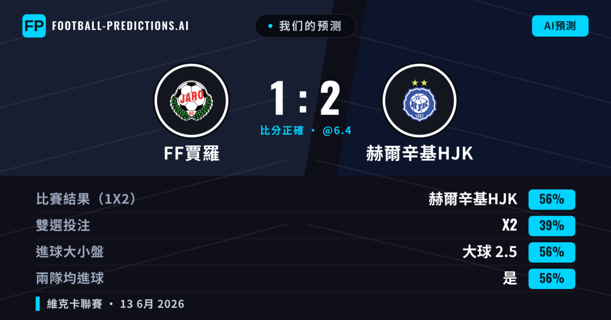 我们的预测: FF賈羅 對 赫爾辛基HJK — 赫爾辛基HJK — 勝 (56%); 大球 2.5; 有進球
