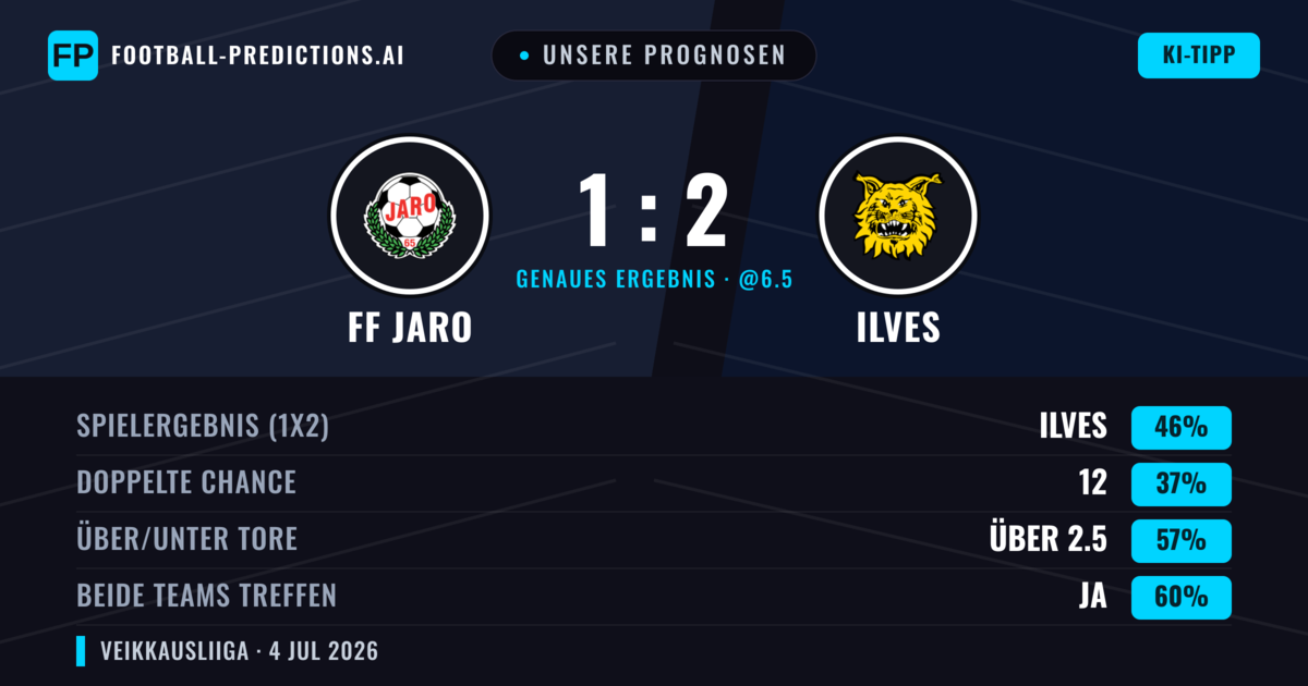 Unsere Prognosen: FF Jaro vs Ilves — Ilves — Sieg (47%); Über 2.5; Beide treffen: Ja