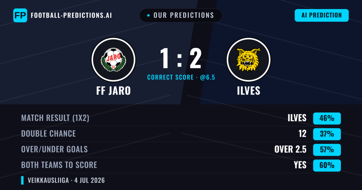 Our Predictions: FF Jaro vs Ilves — Ilves — Win (47%); over 2.5; Both teams to score: Yes