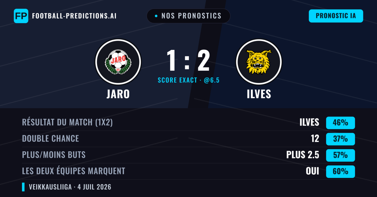 Nos pronostics: Jaro vs Ilves — Ilves — Victoire (47%); Plus 2.5; Les deux marquent : Oui