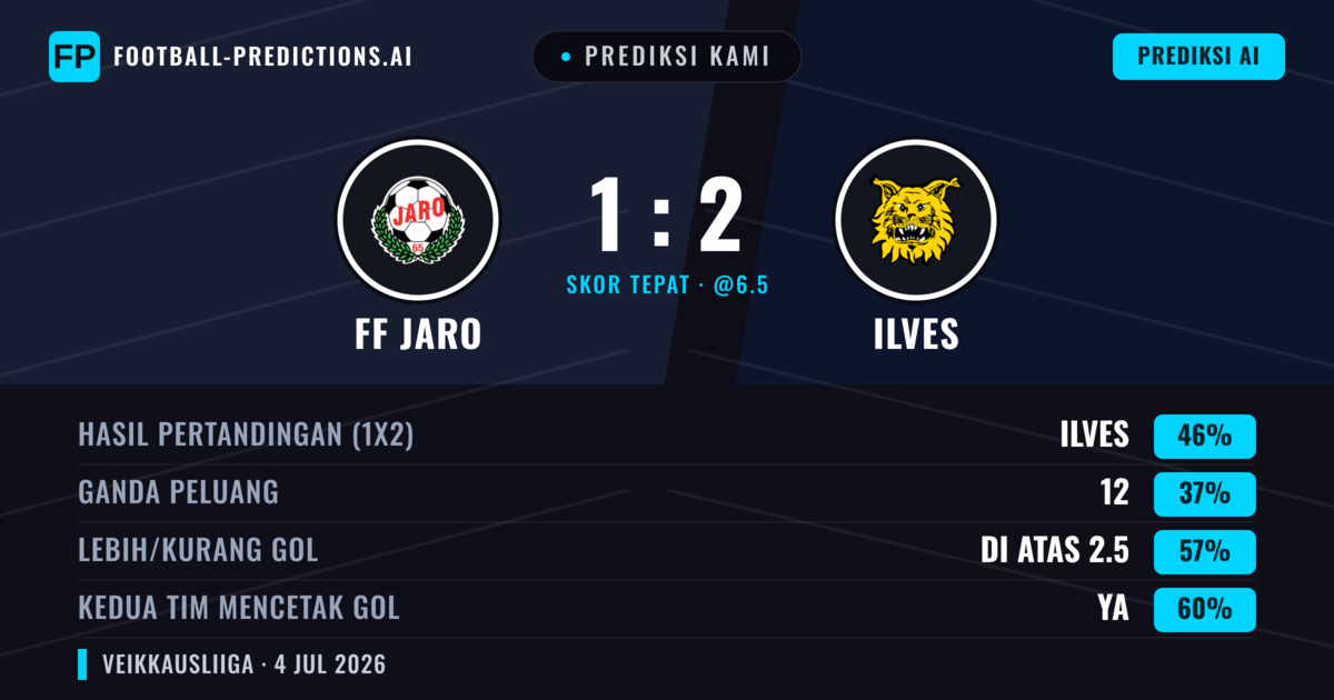 Prediksi kami: FF Jaro vs Ilves — Ilves — Menang (47%); Lebih 2.5; Kedua tim mencetak gol: Ya