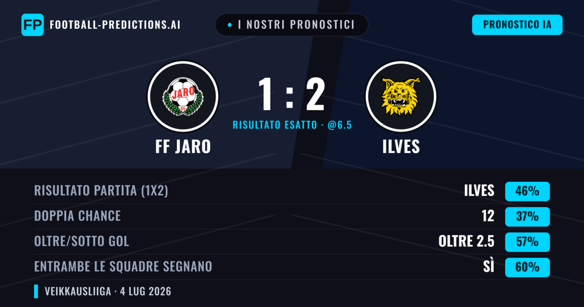 I nostri pronostici: FF Jaro vs Ilves — Ilves — Vince (47%); Oltre 2.5; Entrambe segnano: Sì