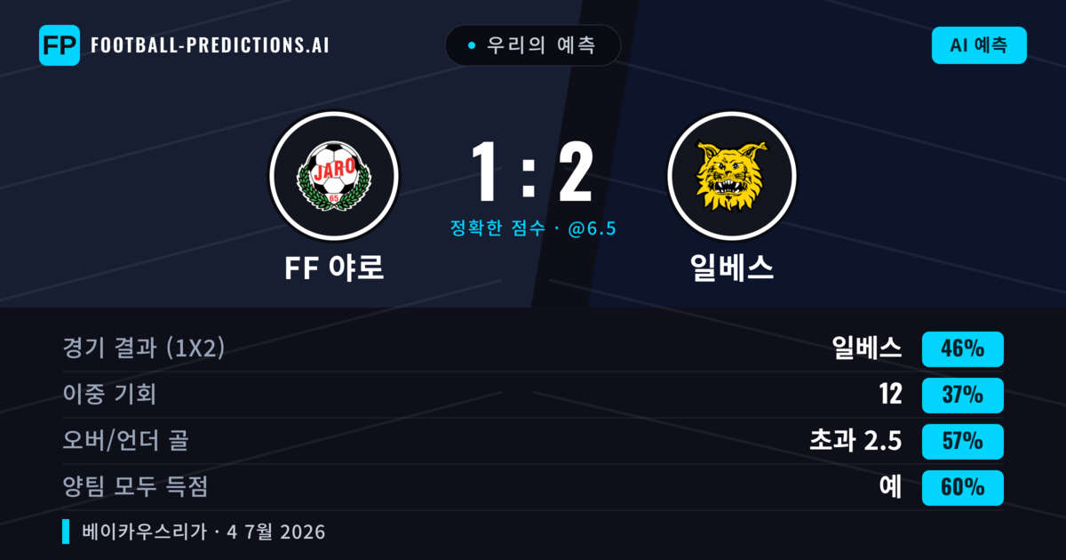 우리의 예측: FF 야로 vs 일베스 — 일베스 — 승리 (47%); 초과 2.5; 양팀 모두 득점: 예