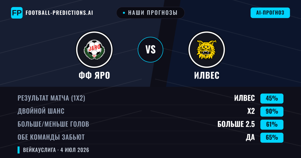 Наши прогнозы: ФФ Яро против Илвес — Илвес — Победа (46%); Больше 2.5; Обе забьют Да