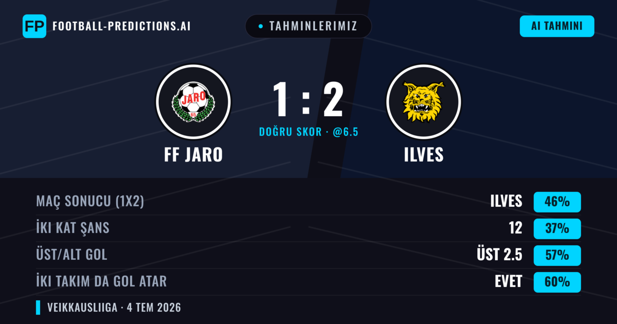 Tahminlerimiz: FF Jaro vs Ilves — Ilves — Kazanmak (47%); Üst 2.5; İki taraf da gol atar: Evet