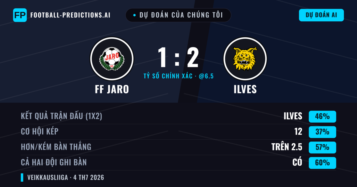 Dự đoán của chúng tôi: FF Jaro vs Ilves — Ilves — Thắng (47%); Hơn 2.5; Cả hai ghi bàn: Có