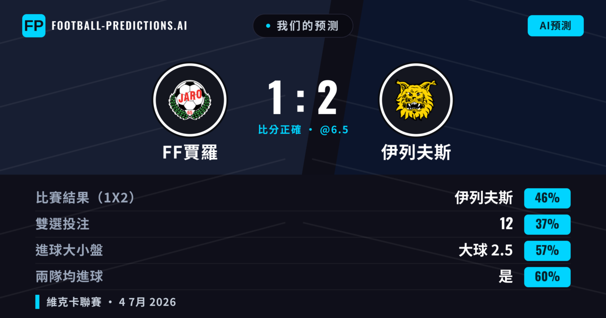 我们的预测: FF賈羅 對 伊列夫斯 — 伊列夫斯 — 勝 (47%); 大球 2.5; 有進球