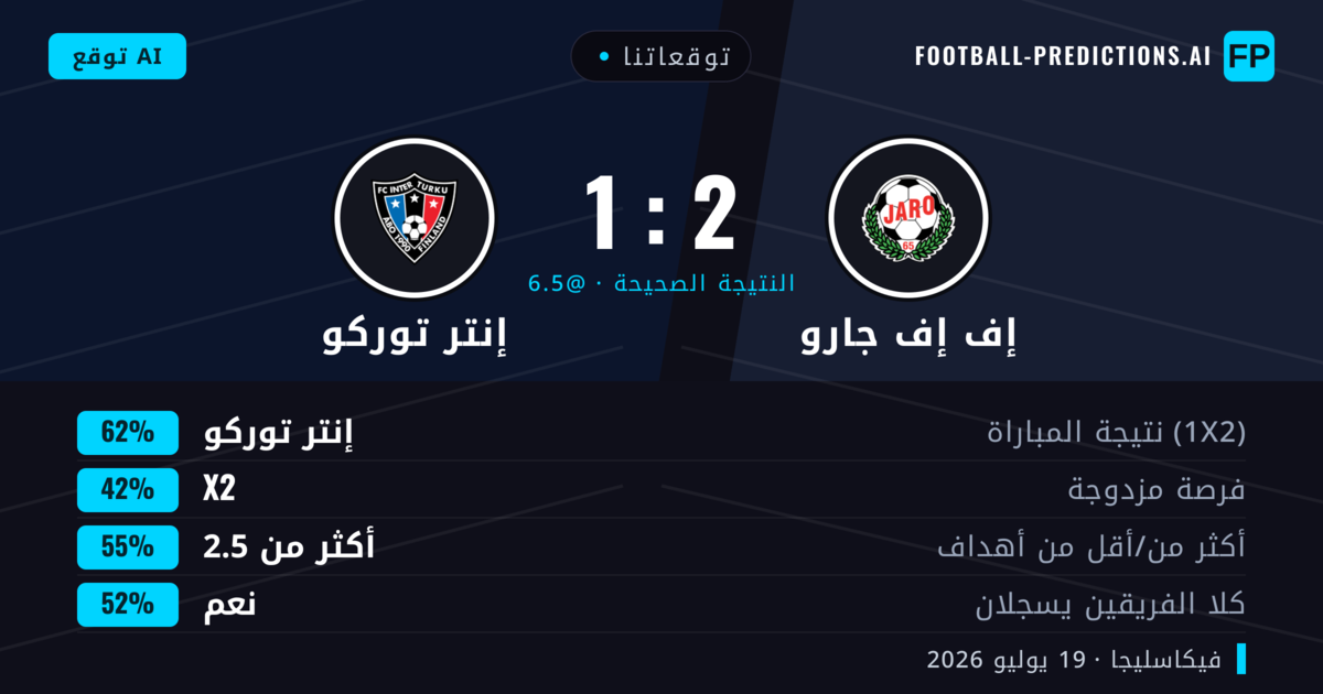 توقعاتنا: إف إف جارو ضد إنتر توركو — إنتر توركو — فوز (61%); أكثر من 2.5; هدفين أو أكثر