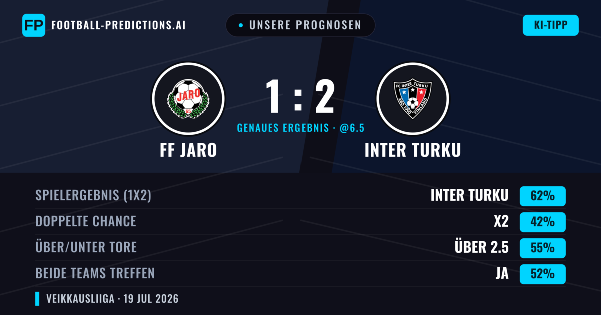 Unsere Prognosen: FF Jaro vs Inter Turku — Inter Turku — Sieg (61%); Über 2.5; Beide treffen: Ja