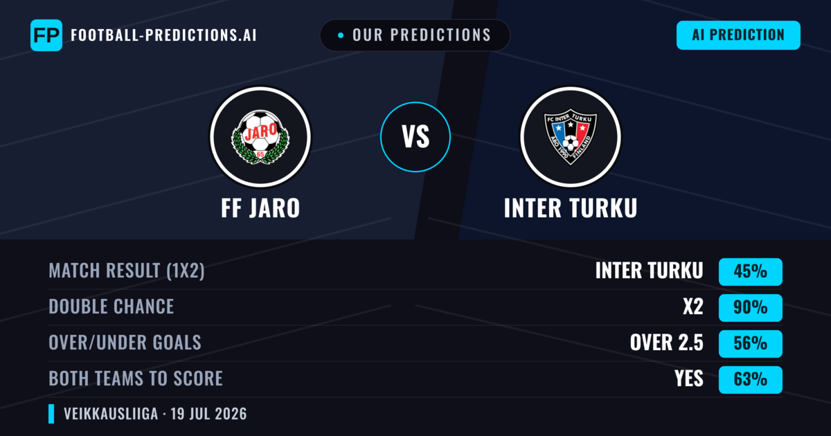 Our Predictions: FF Jaro vs Inter Turku — Inter Turku — Win (61%); over 2.5; Both teams to score: Yes