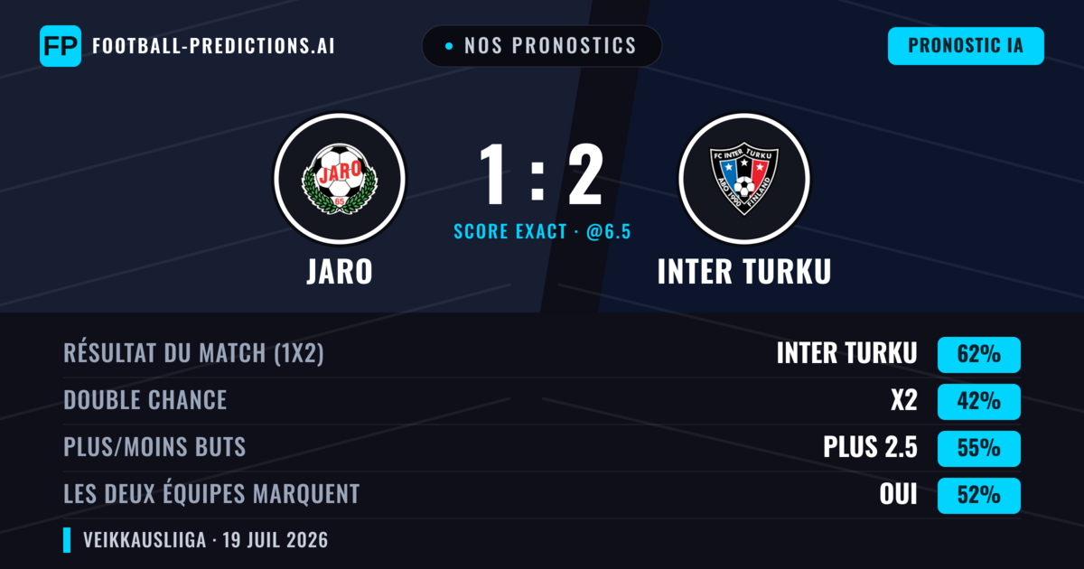 Nos pronostics: Jaro vs Inter Turku — Inter Turku — Victoire (62%); Plus 2.5; Les deux marquent : Oui