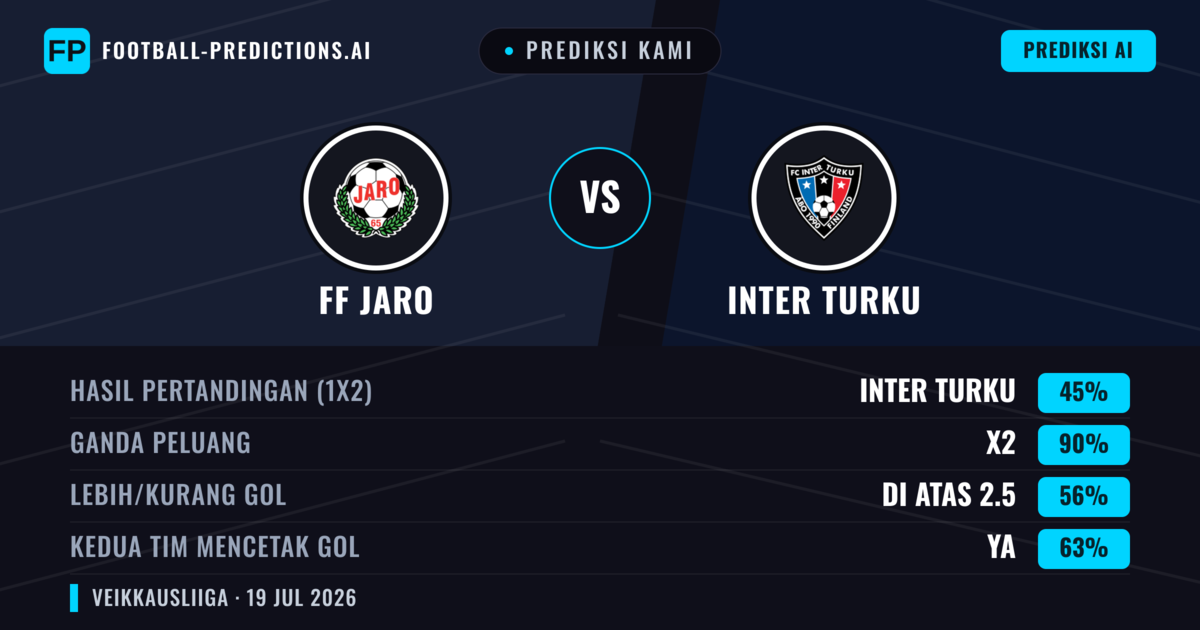 Prediksi kami: FF Jaro vs Inter Turku — Inter Turku — Menang (61%); Lebih 2.5; Kedua tim mencetak gol: Ya