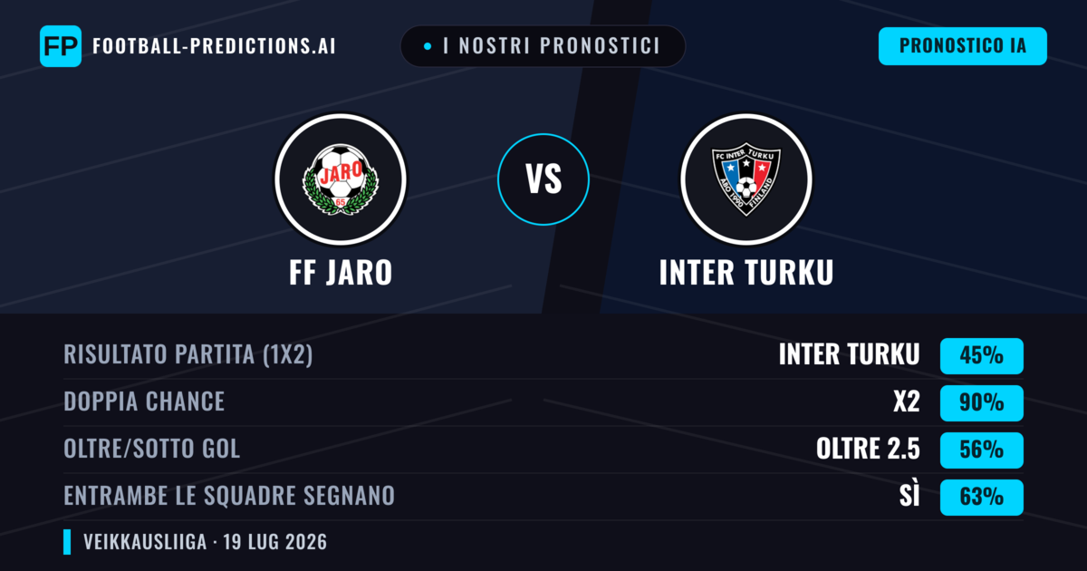 I nostri pronostici: FF Jaro vs Inter Turku — Inter Turku — Vince (61%); Oltre 2.5; Entrambe segnano: Sì